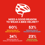 Cycling - why wear a helmet